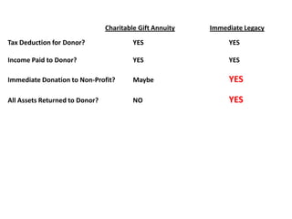 Charitable Gift Annuity   Immediate Legacy

Tax Deduction for Donor?                 YES                   YES

Income Paid to Donor?                    YES                   YES

Immediate Donation to Non-Profit?        Maybe                 YES

All Assets Returned to Donor?            NO                    YES
 