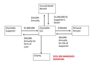 Insured Death
                               Benefit


                    $24,049                    $1,000,000 At
                    Annually                   Supporter’s
                                               Death

Charitable   $1,000,000        Charitable         $768,601       Personal
Supporter                      LLC                               Pension


             $40,000                               $64,049
             Annually for                          Annually
             Term of                               for Life of
             Loan                                  Supporter



                       Charity              $231,399 IMMEDIATE
                                            DONATION
 