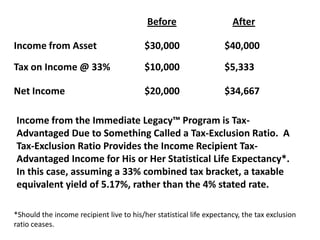 Before                     After

Income from Asset                         $30,000                  $40,000

Tax on Income @ 33%                       $10,000                  $5,333

Net Income                                $20,000                  $34,667

Income from the Immediate Legacy™ Program is Tax-
Advantaged Due to Something Called a Tax-Exclusion Ratio. A
Tax-Exclusion Ratio Provides the Income Recipient Tax-
Advantaged Income for His or Her Statistical Life Expectancy*.
In this case, assuming a 33% combined tax bracket, a taxable
equivalent yield of 5.17%, rather than the 4% stated rate.

*Should the income recipient live to his/her statistical life expectancy, the tax exclusion
ratio ceases.
 