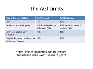 The AGI Limits
Type of Property Gifted       To 50% charity        To 30% charity
Cash                          50%                   30%
Ordinary Income Property      50% based on lesser   30% based on lesser of
                              of basis or FMV       basis or FMV
Long term Capital Gain        30%                   20%
Property
Tangible Property Unrelated to 50%                  30%
Tax-Exempt Purpose



          Note: Unused deduction can be carried
          forward and used over five more years
 