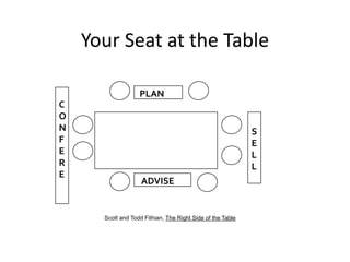 Your Seat at the Table

                   PLAN
C
O
N                                                           S
F                                                           E
E                                                           L
R                                                           L
E
                    ADVISE


      Scott and Todd Fithian, The Right Side of the Table
 