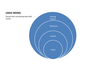 LOGIC MODEL
Causal chain connecting input with   Lasting
results                              Impact


                                     Outcome



                                     output




                                      Input
 