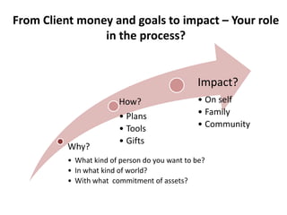 From Client money and goals to impact – Your role
                in the process?


                                               Impact?
                        How?                   • On self
                        • Plans                • Family
                        • Tools                • Community
                        • Gifts
          Why?
          • What kind of person do you want to be?
          • In what kind of world?
          • With what commitment of assets?
 