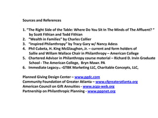 Sources and References

1. “The Right Side of the Table: Where Do You Sit In The Minds of The Affluent? “
    by Scott Fithian and Todd Fithian
2. “Wealth in Families” by Charles Collier
3. “Inspired Philanthropy” by Tracy Gary w/ Nancy Adess
4. Phil Cubeta, H. King McGlaughon, Jr. – current and form holders of
    Sallie and Willam Wallace Chair in Philanthropy – American College
5. Chartered Advisor in Philanthropy course material – Richard D. Irvin Graduate
    School - The American College, Bryn Mawr. PA
6. Immediate LegacyTM -GTBK Marketing LLC, Charitable Concepts, LLC,

Planned Giving Design Center – www.pgdc.com
Community Foundation of Greater Atlanta – www.cfgreateratlanta.org
American Council on Gift Annuities - www.acga-web.org
Partnership on Philanthropic Planning - www.pppnet.org
 