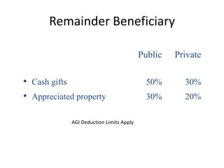 Remainder Beneficiary

                                         Public   Private

• Cash gifts                              50%       30%
• Appreciated property                    30%       20%

            AGI Deduction Limits Apply
 