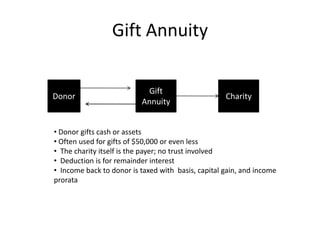 Gift Annuity

                           Gift
Donor                                               Charity
                          Annuity


• Donor gifts cash or assets
• Often used for gifts of $50,000 or even less
• The charity itself is the payer; no trust involved
• Deduction is for remainder interest
• Income back to donor is taxed with basis, capital gain, and income
prorata
 