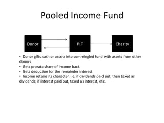 Pooled Income Fund

    Donor                         PIF                    Charity

• Donor gifts cash or assets into commingled fund with assets from other
donors
• Gets prorata share of income back
• Gets deduction for the remainder interest
• Income retains its character, i.e, if dividends paid out, then taxed as
dividends; if interest paid out, taxed as interest, etc.
 