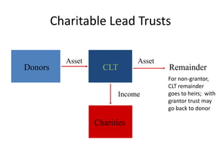 Charitable Lead Trusts

           Asset               Asset
Donors               CLT               Remainder
                                       For non-grantor,
                                       CLT remainder
                         Income        goes to heirs; with
                                       grantor trust may
                                       go back to donor

                   Charities
 