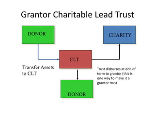Grantor Charitable Lead Trust
  DONOR                          CHARITY



                  CLT
Transfer Assets           Trust disburses at end of
to CLT                    term to grantor (this is
                          one way to make it a
                          grantor trust


                  DONOR
 