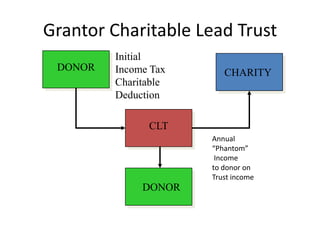 Grantor Charitable Lead Trust
         Initial
 DONOR   Income Tax      CHARITY
         Charitable
         Deduction

               CLT
                      Annual
                      “Phantom”
                       Income
                      to donor on
                      Trust income
              DONOR
 