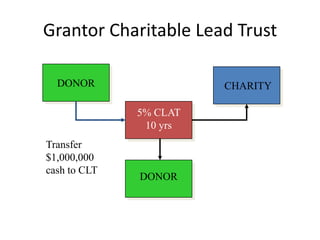 Grantor Charitable Lead Trust

  DONOR                 CHARITY

              5% CLAT
               10 yrs
Transfer
$1,000,000
cash to CLT
              DONOR
 