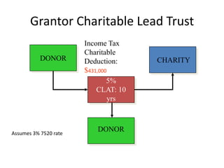 Grantor Charitable Lead Trust
                       Income Tax
                       Charitable
           DONOR       Deduction:     CHARITY
                       $431,000
                               5%
                           CLAT: 10
                               yrs



Assumes 3% 7520 rate
                          DONOR
 