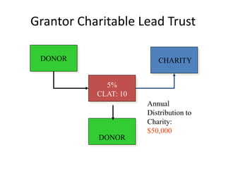 Grantor Charitable Lead Trust

 DONOR                   CHARITY


             5%
           CLAT: 10
             yrs      Annual
                      Distribution to
                      Charity:
                      $50,000
           DONOR
 
