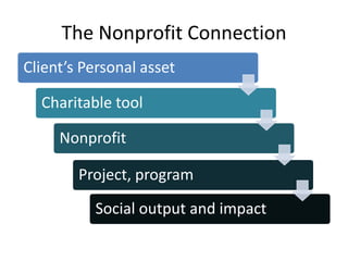 The Nonprofit Connection
Client’s Personal asset

  Charitable tool

     Nonprofit

        Project, program

          S...