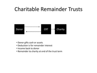 Charitable Remainder Trusts


Donor                       CRT          Charity



• Donor gifts cash or assets
• Deduction...