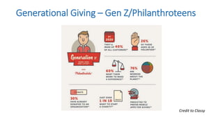 Generational Giving – Gen Z/Philanthroteens
Credit to Classy
 