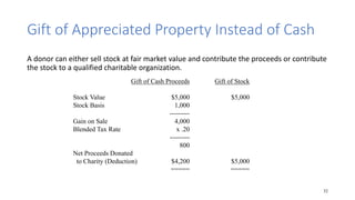 Planned Giving Opportunities with the Upcoming Transfer of Wealth (Pt. 1/2) Slide 32