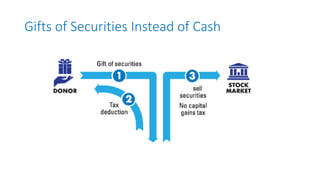 Gifts of Securities Instead of Cash
 