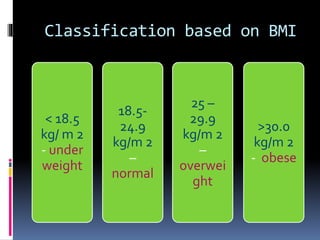 Classification based on BMI
< 18.5
kg/ m 2
- under
weight
18.5-
24.9
kg/m 2
–
normal
25 –
29.9
kg/m 2
–
overwei
ght
>30.0
kg/m 2
- obese
 