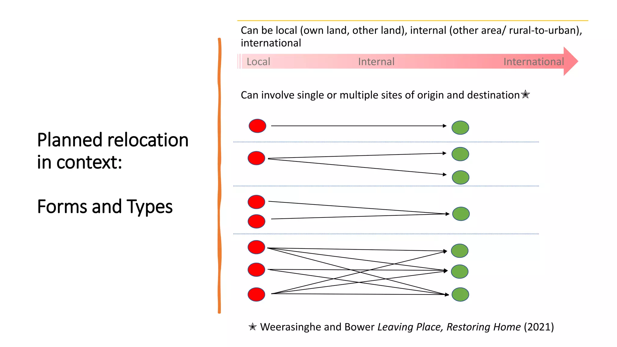 Planned relocation
in context:
Forms and Types
Can be local (own land, other land), internal (other area/ rural-to-urban),
international
Can involve single or multiple sites of origin and destination✭
✭ Weerasinghe and Bower Leaving Place, Restoring Home (2021)
Local Internal International
 