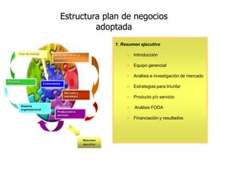 Estructura plan de negocios
                                               adoptada
                                                                    1. Resumen ejecutivo

       Plan de trabajo
                                   Naturaleza proy. y                     Introducción
                                   entorno

                                                                          Equipo gerencial

                                                                          Análisis e investigación de mercado
Finanzas
                            Comentarios
                                                                          Estrategias para triunfar
                                          Mercado y
                                          estrategia                      Producto y/o servicio
           Sistema
           organizacional
                                                                            Análisis FODA
                                     Producción o
                                     servicio
                                                                          Financiación y resultados



                                                        Resumen
                                                        ejecutivo
 