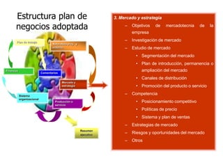 Estructura plan de                                            3. Mercado y estrategia

      negocios adoptada                                                  –   Objetivos   de   mercadotecnia    de    la
                                                                             empresa

       Plan de trabajo
                                                                         –   Investigación de mercado
                                   Naturaleza proy. y
                                   entorno                               –   Estudio de mercado
                                                                               • Segmentación del mercado
                                                                               • Plan de introducción, permanencia o
Finanzas
                            Comentarios
                                                                                 ampliación del mercado
                                                                               • Canales de distribución
                                          Mercado y
                                          estrategia                           • Promoción del producto o servicio

           Sistema
                                                                         –   Competencia
           organizacional
                                     Producción o                              • Posicionamiento competitivo
                                     servicio
                                                                               • Políticas de precio
                                                                               • Sistema y plan de ventas
                                                                         –   Estrategias de mercado
                                                        Resumen
                                                        ejecutivo
                                                                         –   Riesgos y oportunidades del mercado
                                                                         –   Otros
 