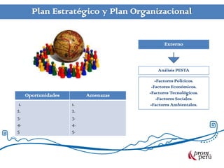 Plan Estratégico y Plan Organizacional


                                             Externo



                                          Análisis PESTA

                                         -Factores Políticos.
                                       -Factores Económicos.
                                      -Factores Tecnológicos.
      Oportunidades        Amenazas
                                          -Factores Sociales.
 1.                   1.              -Factores Ambientales.
2.                    2.
3.                    3.
4.                    4.
5                     5.
 
