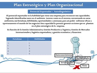 Plan Estratégico y Plan Organizacional
                              Potencial Exportador - Autodiagnóstico
    El potencial exportador es la habilidad que tiene una empresa para reconocer sus capacidades,
   logrando identificarlas tanto en el ambiente interno como en el externo, encontrando en estos
  ambientes, sus fortalezas, debilidades, oportunidades y amenazas, para así poder enfrentar eficaz y
oportunamente el mundo de los negocios. Esta capacidad le permite generar acciones que se plasman
                                  en el plan estratégico de la empresa.
     En función de la Gestión Administrativa, Gestión Productiva y logística, Gestión de Mercados
              Internacionales y logística exportadora, y gestión económica y financiera


           Fortalezas              Debilidades
      1.                     1.
     2.                      2.
     3.                      3.
     4.                      4.
     5                       5.
                                                          Autoconocimiento
                                                                                  Oportunidades

                                                                Investigación
                                                                                        Éxito
 
