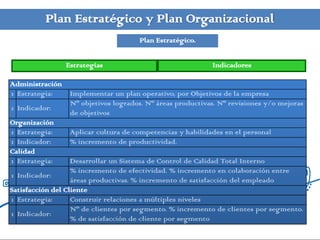 Plan Estratégico y Plan Organizacional
                                      Plan Estratégico.


                 Estrategias                                Indicadores

Administración
1 Estrategia:     Implementar un plan operativo, por Objetivos de la empresa
                  Nº objetivos logrados. Nº áreas productivas. Nº revisiones y/o mejoras
1 Indicador:
                  de objetivos
Organización
1 Estrategia:     Aplicar cultura de competencias y habilidades en el personal
1 Indicador:      % incremento de productividad.
Calidad
1 Estrategia:      Desarrollar un Sistema de Control de Calidad Total Interno
                   % incremento de efectividad. % incremento en colaboración entre
1 Indicador:
                   áreas productivas. % incremento de satisfacción del empleado
Satisfacción del Cliente
1 Estrategia:      Construir relaciones a múltiples niveles
                   Nº de clientes por segmento. % incremento de clientes por segmento.
1 Indicador:
                   % de satisfacción de cliente por segmento
 