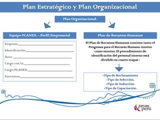Plan Estratégico y Plan Organizacional
                                   Plan Organizacional.



  Equipo PLANEX – Perfil Empresarial                      Plan de Recursos Humanos

Empresa:_______________________________         El Plan de Recursos Humanos contiene tanto el
                                                  Programa para el Recurso Humano interno
Identificación:___________________________            como externo. El procedimiento de
Área: _________________________________             identificación del personal interno está
                                                           dividido en cuatro etapas :
Cargo con la:__________________________
Cargo PLANEX:_________________________
Funciones:______________________________                    -Tipo de Reclutamiento
                                                               -Tipo de Selección.
                                                              -Tipo de Inducción.
                                                             -Tipo de Capacitación.
 