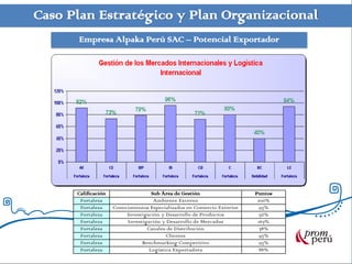 Caso Plan Estratégico y Plan Organizacional
      Empresa Alpaka Perú SAC – Potencial Exportador




              Investigación y Desarrollo de Productos




      Calificación                  Sub Área de Gestión                  Puntos
       Fortaleza                     Ambiente Externo                     100%
       Fortaleza     Conocimientos Especializados en Comercio Exterior     93%
       Fortaleza          Investigación y Desarrollo de Productos          92%
       Fortaleza          Investigación y Desarrollo de Mercados          167%
       Fortaleza                  Canales de Distribución                  78%
       Fortaleza                          Clientes                         93%
       Fortaleza                Benchmarking Competitivo                   93%
       Fortaleza                   Logística Exportadora                   88%
 