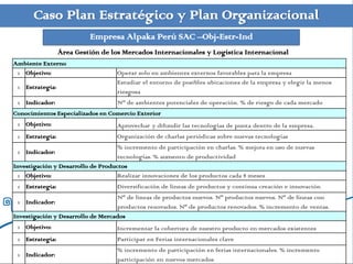 Caso Plan Estratégico y Plan Organizacional
                          Empresa Alpaka Perú SAC –Obj-Estr-Ind
                 Área Gestión de los Mercados Internacionales y Logística Internacional
Ambiente Externo
 1 Objetivo:                       Operar solo en ambientes externos favorables para la empresa
                                   Estudiar el entorno de posibles ubicaciones de la empresa y elegir la menos
 1 Estrategia:
                                   riesgosa
 1 Indicador:                      Nº de ambientes potenciales de operación. % de riesgo de cada mercado
Conocimientos Especializados en Comercio Exterior
 1 Objetivo:                       Aprovechar y difundir las tecnologías de punta dentro de la empresa.
 1 Estrategia:                     Organización de charlas periódicas sobre nuevas tecnologías
                                    % incremento de participación en charlas. % mejora en uso de nuevas
 1 Indicador:
                                    tecnologías. % aumento de productividad
Investigación y Desarrollo de Productos
  1 Objetivo:                       Realizar innovaciones de los productos cada 8 meses
 1 Estrategia:                     Diversificación de líneas de productos y continua creación e innovación
                                   Nº de líneas de productos nuevos. Nº productos nuevos. Nº de líneas con
 1 Indicador:
                                   productos renovados. Nº de productos renovados. % incremento de ventas.
Investigación y Desarrollo de Mercados
 1 Objetivo:                       Incrementar la cobertura de nuestro producto en mercados existentes
 1 Estrategia:                     Participar en Ferias internacionales clave
                                   % incremento de participación en ferias internacionales. % incremento
 1 Indicador:
                                   participación en nuevos mercados
 