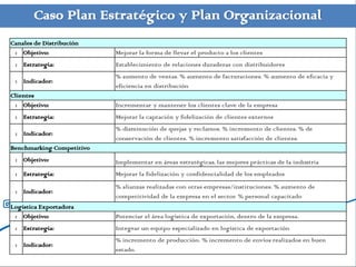 Caso Plan Estratégico y Plan Organizacional
Canales de Distribución
 1 Objetivo:               Mejorar la forma de llevar el producto a los clientes
 1 Estrategia:             Establecimiento de relaciones duraderas con distribuidores
                           % aumento de ventas. % aumento de facturaciones. % aumento de eficacia y
 1 Indicador:
                           eficiencia en distribución
Clientes
 1 Objetivo:               Incrementar y mantener los clientes clave de la empresa
 1 Estrategia:             Mejorar la captación y fidelización de clientes externos
                           % disminución de quejas y reclamos. % incremento de clientes. % de
 1 Indicador:
                           conservación de clientes. % incremento satisfacción de clientes.
Benchmarking Competitivo
 1 Objetivo:               Implementar en áreas estratégicas, las mejores prácticas de la industria
 1 Estrategia:             Mejorar la fidelización y confidencialidad de los empleados
                           % alianzas realizadas con otras empresas/instituciones. % aumento de
 1 Indicador:
                           competitividad de la empresa en el sector. % personal capacitado
Logística Exportadora
 1 Objetivo:               Potenciar el área logística de exportación, dentro de la empresa.
 1 Estrategia:             Integrar un equipo especializado en logística de exportación
                           % incremento de producción. % incremento de envíos realizados en buen
 1 Indicador:
                           estado.
 