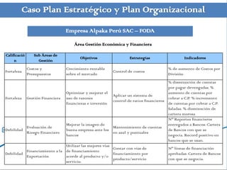 Caso Plan Estratégico y Plan Organizacional
                                Empresa Alpaka Perú SAC – FODA

                                    Área Gestión Económica y Financiera

Calificació      Sub Áreas de
                                       Objetivos                 Estrategias                  Indicadores
     n             Gestión
              Costos y          Crecimiento rentable                                  % de aumento de Costos por
Fortaleza                                                Control de costos
              Presupuestos      sobre el mercado                                      División
                                                                                      % disminución de cuentas
                                                                                      por pagar devengadas. %
                              Optimizar y mejorar el                                  aumento de cuentas por
                                                        Aplicar un sistema de
Fortaleza Gestión Financiera uso de razones                                           cobrar a C.P. % incremento
                                                        control de ratios financieros
                              financieras e inversión                                 de cuentas por cobrar a C.P.
                                                                                      Saladas. % disminución de
                                                                                      cartera morosa
                                                                                      Nº Reportes financieros
                              Mejorar la imagen de                                    entregados a Bancos. Cartera
          Evaluación de                                 Mantenimiento de cuentas
Debilidad                     buena empresa ante los                                  de Bancos con que se
          Riesgo Financiero                             en azul y puntuales
                              bancos                                                  negocia. Record positivo en
                                                                                      bancos que se usan.
                              Utilizar las mejores vías
                                                        Contar con vías de            Nº líneas de financiación
          Financiamiento a la de financiamiento
Debilidad                                               financiamiento por            aprobadas. Cartera de Bancos
          Exportación         acorde al producto y/o
                                                        producto/servicio             con que se negocia.
                              servicio.
 