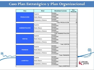 Caso Plan Estratégico y Plan Organizacional
                                                                             Nro.
          Área                   Nivel          Modalidad Contrato
                                                                           Personal
                                            Estable                                0
                      Superior
                                            Contratado                             0
                                            Estable                                0
      PRODUCCIÓN      Medio Básico
                                            Contratado                             0
                                            Estable                               10
                      Empleados y Obreros
                                            Contratado                            15
                                                    Total: PRODUCCIÓN             25
                                            Estable                                0
                      Superior
                                            Contratado                             2
                                            Estable                                0
     ADMINISTRACIÓN   Medio Básico
                                            Contratado                             0
                                            Estable                                0
                      Empleados y Obreros
                                            Contratado                             0
                                                Total: ADMINISTRACIÓN              2
                                            Estable                                0
                      Superior
                                            Contratado                             2
                                            Estable                                0
        VENTAS        Medio Básico
                                            Contratado                             0
                                            Estable                                0
                      Empleados y Obreros
                                            Contratado                             0
                                                           Total: VENTAS           2
                                            Estable                                0
                      Superior
                                            Contratado                             0
                                            Estable                                1
       FINANZAS       Medio Básico
                                            Contratado                             3
                                            Estable                                0
                      Empleados y Obreros
                                            Contratado                             0
                                                         Total: FINANZAS           4
                                            Estable                                0
                      Superior
                                            Contratado                             0
                                            Estable                                0
       LOGÍSTICA      Medio Básico
                                            Contratado                             0
                                            Estable                               10
                      Empleados y Obreros
                                            Contratado                            13
                                                        Total: LOGÍSTICA          23
 