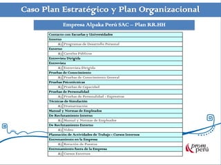 Caso Plan Estratégico y Plan Organizacional
              Empresa Alpaka Perú SAC – Plan RR.HH
      Contacto con Escuelas y Universidades
      Interno
           &) Programas de Desarrollo Personal
      Externo
           &) Carteles Públicos
      Entrevista Dirigida
      Entrevista
           &) Entrevista Dirigida
      Pruebas de Conocimiento
           &) Pruebas de Conocimiento General
      Pruebas Psicotécnicas
           &) Pruebas de Capacidad
      Pruebas de Personalidad
           &) Pruebas de Personalidad - Expresivas
      Técnicas de Simulación
           &) Dramatización
      Manual y Normas de Empleados
      De Reclutamiento Interno
           &) Manual y Normas de Empleados
      De Reclutamiento Externo
           &) Video
      Planeación de Actividades de Trabajo - Cursos Internos
      Entrenamiento en la Empresa
           &) Rotación de Puestos
      Entrenamiento fuera de la Empresa
           &) Cursos Externos
 