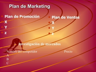 Plan de Marketing Plan de Promoción X Y z Plan de Ventas X Y z Nombre del competidor P recio A B C Investigación de mercados 