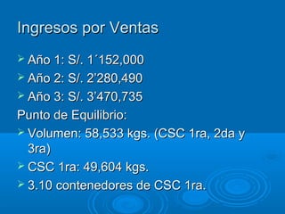 Ingresos por Ventas
 Año 1: S/. 1´152,000
 Año 2: S/. 2’280,490
 Año 3: S/. 3’470,735

Punto de Equilibrio:
 Volumen: 58,533 kgs. (CSC 1ra, 2da y
  3ra)
 CSC 1ra: 49,604 kgs.
 3.10 contenedores de CSC 1ra.
 
