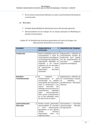 Plan de Negocio:
”Instalación e implementación de crianzas de cuyes en el Distrito de Jequetepeque – Pacasmayo – La Libertad”
25
 No se cuenta con personal calificado en cuanto a la presentación del producto
en el mercado.
e) Mercadeo:
 Limitada disponibilidad de información acerca del mercado potencial..
 Desconocimiento de las ventajas de un manejo adecuado de Marketing en
función a este producto..
Cuadro Nº 14: Identificación de factores generadores de costos, de riesgos o de
diferenciación del producto en el mercado.
ESLABON PROBLEMÁTICA Y
SITUACION
PROPUESTA DE TRABAJO
Producción Existe variabilidad entre los
conocimientos a nivel de
conocimientos tecnológicos.
La tecnología de producción
mayormente difundida no
responde a las nuevas
exigencias de los mercados
de exportación y otros
importantes mercados
nacionales
Organización y difusión de
conocimientos actuales de
producción para cumplir
con los requerimientos de
mercados exigentes
(paquetes tecnológico)
Beneficio y
Transformación
El beneficio y
transformación se está
convirtiendo en eslabón
insustituible de articulación
entre la producción y los
nuevos mercados Sin
embargo, son muy pocos los
conocimientos validados
sobre post-producción.
Estos pocos conocimientos
no se han difundido entre
los actores de la cadena.
Organización y difusión de
los conocimientos actuales
en beneficio y
transformación (Principios
básicos).
Comercialización y
Mercadeo
Existen nuevas potenciales
oportunidades de mercado
a nivel internacional.
Igualmente se han abierto
canales internos
importantes como los
supermercados.
Acercamiento a mercados
internacionales: Mercado
de Exportación
 