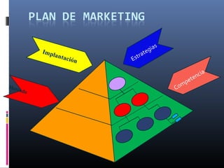 Implantación
Mercado
Estrategias
Competencia
 