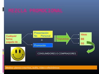 Cualquier
forma
pagada de…
Presentación
No Personal
Ideas
BB
SS
Propuestas
Promoción
o
Medios: planos o escritos, audio, video o electrónicos
CONSUMIDORES O COMPRADORES
 