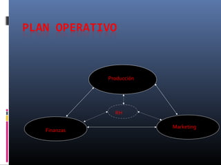 Finanzas
Producción
Marketing
RH
 