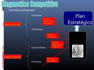 Examen Interno
Fortalezas
Debilidades
Examen Externo
Oportunidades
Amenazas
•Usarlas
•Mantenerlas
•Mejorarlas
•Evitarlas
•Cambiarlas
•Evitarlas
•Cambiarlas
•Usarlas
•Mantenerlas
•Mejorarlas
Proceso Creativo
Estratégico
Plan
Estratégico
Del Análisis a la Estrategia:
 