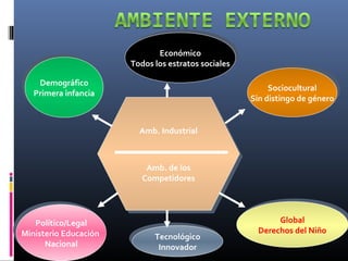 Amb. Industrial
Amb. de los
Competidores
Amb. Industrial
Amb. de los
Competidores
Económico
Todos los estratos sociales
Económico
Todos los estratos sociales
Sociocultural
Sin distingo de género
Sociocultural
Sin distingo de género
Demográfico
Primera infancia
Demográfico
Primera infancia
Político/Legal
Ministerio Educación
Nacional
Político/Legal
Ministerio Educación
Nacional
Tecnológico
Innovador
Tecnológico
Innovador
Global
Derechos del Niño
Global
Derechos del Niño
 