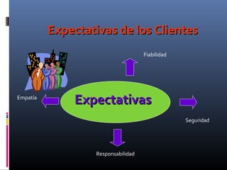 Expectativas de los ClientesExpectativas de los Clientes
Fiabilidad
Responsabilidad
Seguridad
Empatía
ExpectativasExpectativas
 