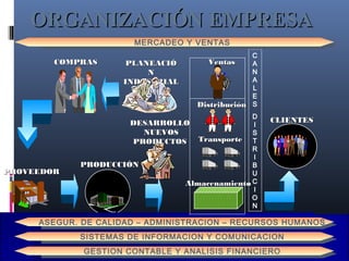 6
PRODUCCIÓNPRODUCCIÓN
DESARROLLODESARROLLO
NUEVOSNUEVOS
PRODUCTOSPRODUCTOS
PROVEEDORPROVEEDOR
COMPRASCOMPRAS
ORGANIZACIÓN EMPRESAORGANIZACIÓN EMPRESA
SISTEMAS DE INFORMACION Y COMUNICACION
CLIENTESCLIENTES
AlmacenamientoAlmacenamiento
TransporteTransporte
DistribuciónDistribución
C
A
N
A
L
E
S
D
I
S
T
R
I
B
U
C
I
O
N
GESTION CONTABLE Y ANALISIS FINANCIERO
ASEGUR. DE CALIDAD – ADMINISTRACION – RECURSOS HUMANOS
MERCADEO Y VENTAS
VentasVentasPLANEACIÓPLANEACIÓ
NN
INDUSTRIALINDUSTRIAL
 
