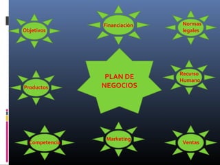 Objetivos
Productos
Competencia
Marketing
Ventas
Recurso
Humano
Normas
legales
Financiación
PLAN DE
NEGOCIOS
 
