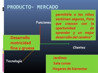 Funciones
Clientes
Tecnología
Jardines
Sala cunas
Hogares de bienestar
permitirle a los niños
sentirsen seguros, Para
que crezcan con la
oportunidad de
aprender y un mejor
desarrollo del cerebro"Desarrollo
motricidad
fina y gruesa
 