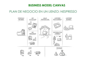 BUSINESS MODEL CANVAS

PLAN DE NEGOCIO EN UN LIENZO: NESPRESSO
 