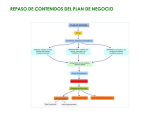 REPASO DE CONTENIDOS DEL PLAN DE NEGOCIO
 